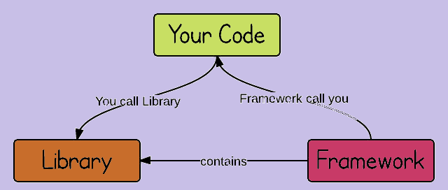 Library VS Framework vs Package